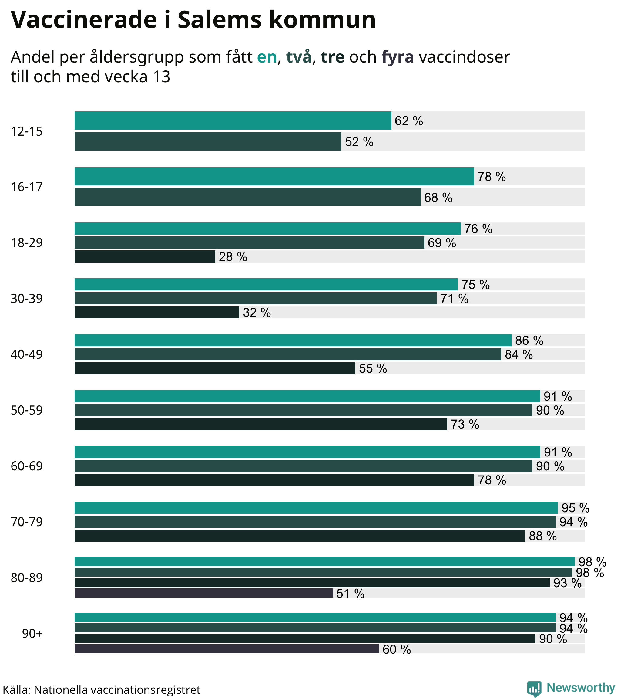 Graf över vaccinerade per åldersgrupp
